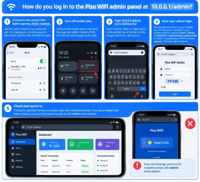 Joining the Piso WiFi vendo network; Mobile data turned off before Piso WiFi admin login; Typing 10.0.0.1/admin in the address bar; Piso WiFi admin sign-in form; Piso WiFi admin dashboard after login